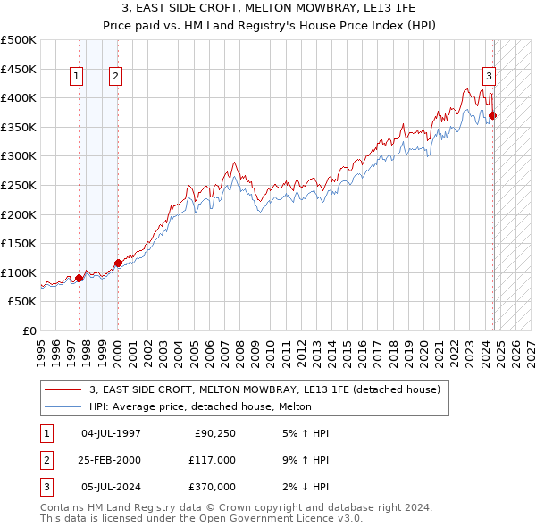 3, EAST SIDE CROFT, MELTON MOWBRAY, LE13 1FE: Price paid vs HM Land Registry's House Price Index