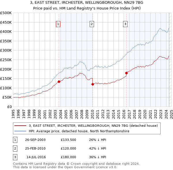 3, EAST STREET, IRCHESTER, WELLINGBOROUGH, NN29 7BG: Price paid vs HM Land Registry's House Price Index