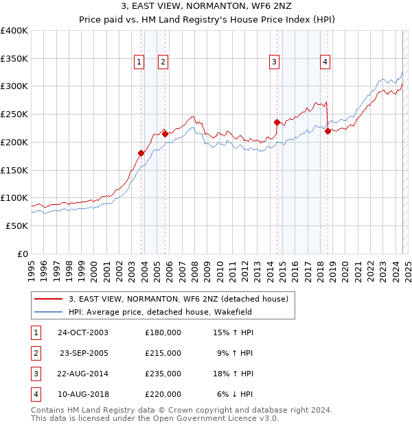 3, EAST VIEW, NORMANTON, WF6 2NZ: Price paid vs HM Land Registry's House Price Index