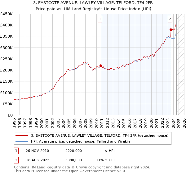 3, EASTCOTE AVENUE, LAWLEY VILLAGE, TELFORD, TF4 2FR: Price paid vs HM Land Registry's House Price Index