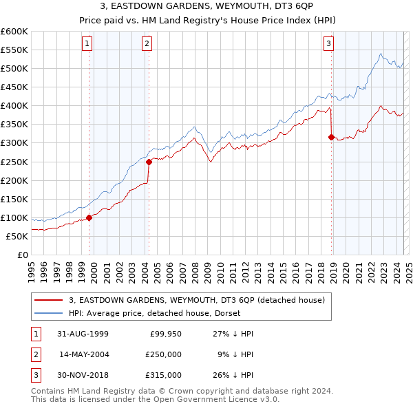 3, EASTDOWN GARDENS, WEYMOUTH, DT3 6QP: Price paid vs HM Land Registry's House Price Index