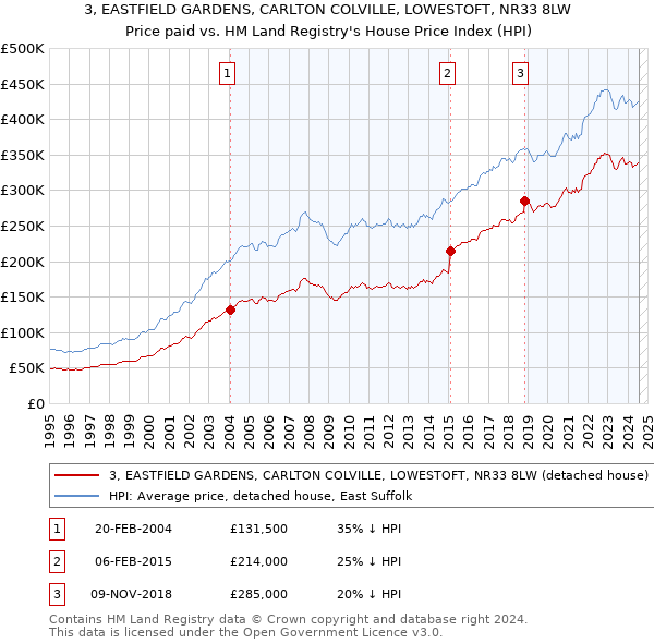 3, EASTFIELD GARDENS, CARLTON COLVILLE, LOWESTOFT, NR33 8LW: Price paid vs HM Land Registry's House Price Index