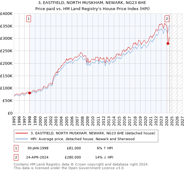 3, EASTFIELD, NORTH MUSKHAM, NEWARK, NG23 6HE: Price paid vs HM Land Registry's House Price Index