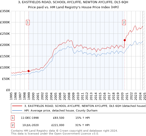 3, EASTFIELDS ROAD, SCHOOL AYCLIFFE, NEWTON AYCLIFFE, DL5 6QH: Price paid vs HM Land Registry's House Price Index