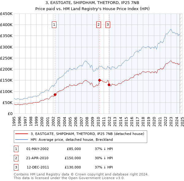 3, EASTGATE, SHIPDHAM, THETFORD, IP25 7NB: Price paid vs HM Land Registry's House Price Index