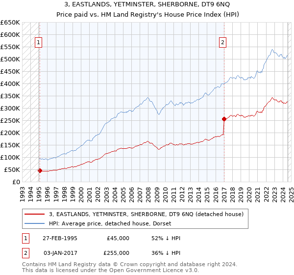 3, EASTLANDS, YETMINSTER, SHERBORNE, DT9 6NQ: Price paid vs HM Land Registry's House Price Index