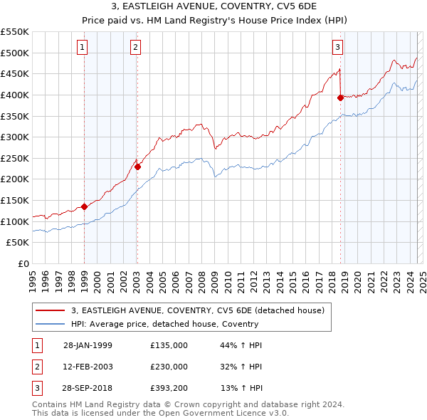 3, EASTLEIGH AVENUE, COVENTRY, CV5 6DE: Price paid vs HM Land Registry's House Price Index