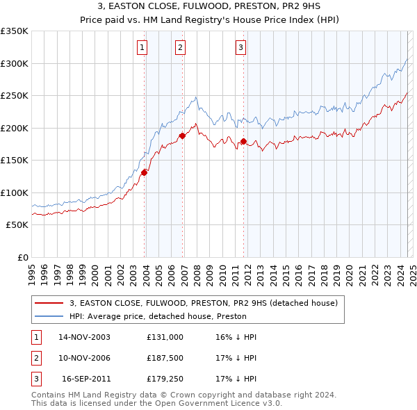 3, EASTON CLOSE, FULWOOD, PRESTON, PR2 9HS: Price paid vs HM Land Registry's House Price Index