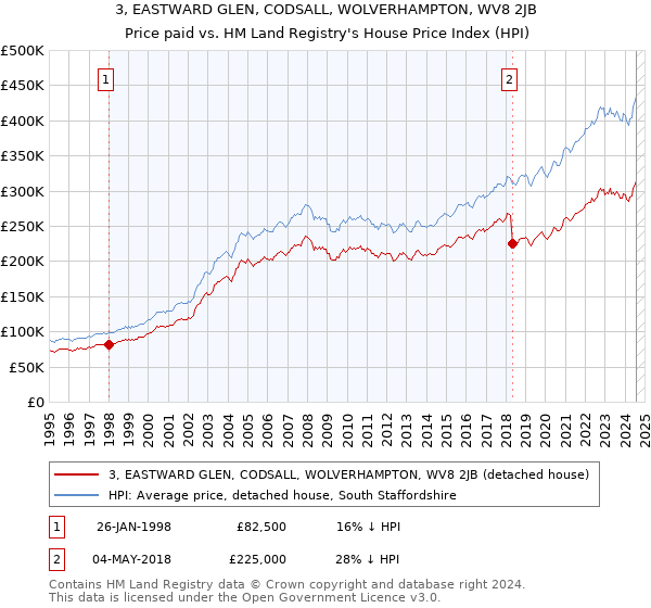 3, EASTWARD GLEN, CODSALL, WOLVERHAMPTON, WV8 2JB: Price paid vs HM Land Registry's House Price Index