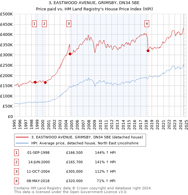 3, EASTWOOD AVENUE, GRIMSBY, DN34 5BE: Price paid vs HM Land Registry's House Price Index