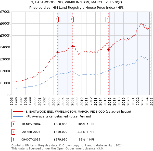 3, EASTWOOD END, WIMBLINGTON, MARCH, PE15 0QQ: Price paid vs HM Land Registry's House Price Index