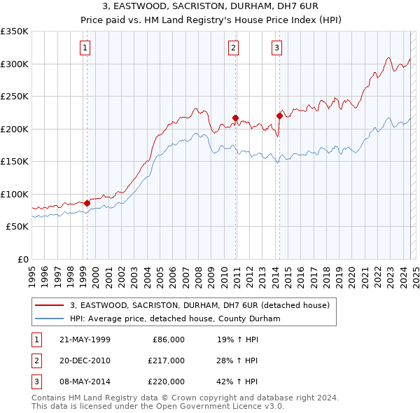 3, EASTWOOD, SACRISTON, DURHAM, DH7 6UR: Price paid vs HM Land Registry's House Price Index