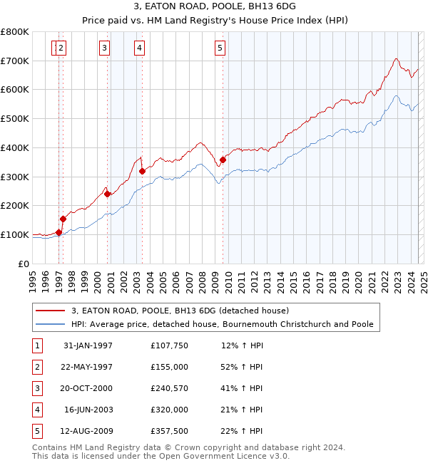 3, EATON ROAD, POOLE, BH13 6DG: Price paid vs HM Land Registry's House Price Index