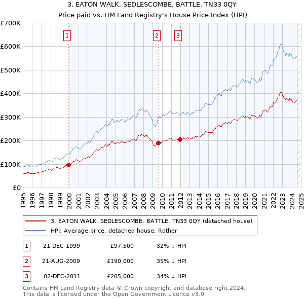 3, EATON WALK, SEDLESCOMBE, BATTLE, TN33 0QY: Price paid vs HM Land Registry's House Price Index