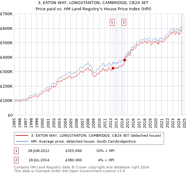 3, EATON WAY, LONGSTANTON, CAMBRIDGE, CB24 3ET: Price paid vs HM Land Registry's House Price Index