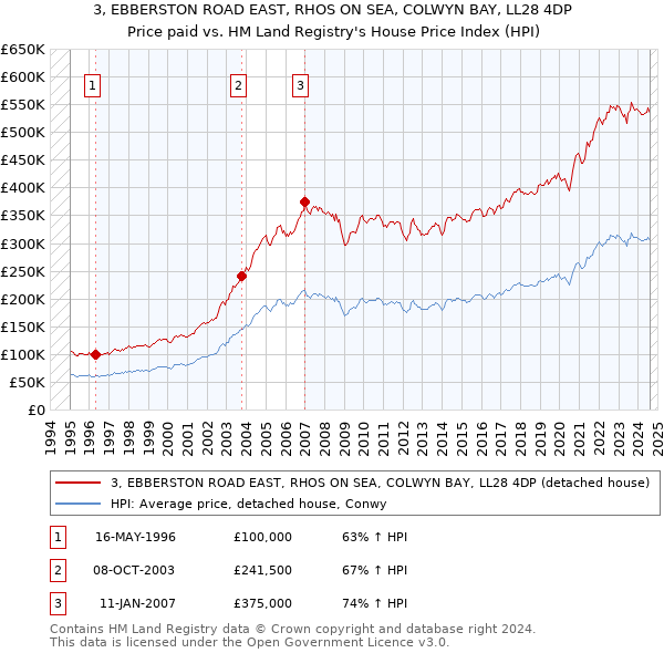 3, EBBERSTON ROAD EAST, RHOS ON SEA, COLWYN BAY, LL28 4DP: Price paid vs HM Land Registry's House Price Index