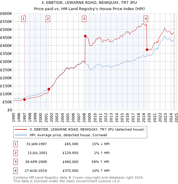 3, EBBTIDE, LEWARNE ROAD, NEWQUAY, TR7 3FU: Price paid vs HM Land Registry's House Price Index