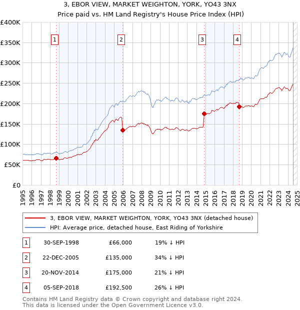 3, EBOR VIEW, MARKET WEIGHTON, YORK, YO43 3NX: Price paid vs HM Land Registry's House Price Index