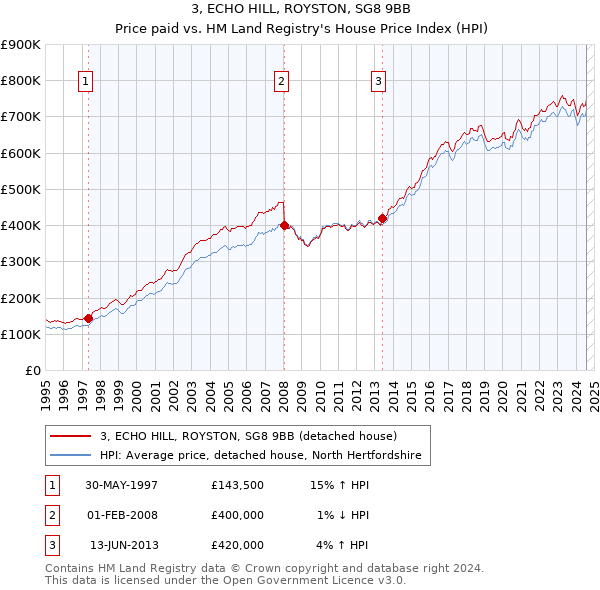 3, ECHO HILL, ROYSTON, SG8 9BB: Price paid vs HM Land Registry's House Price Index