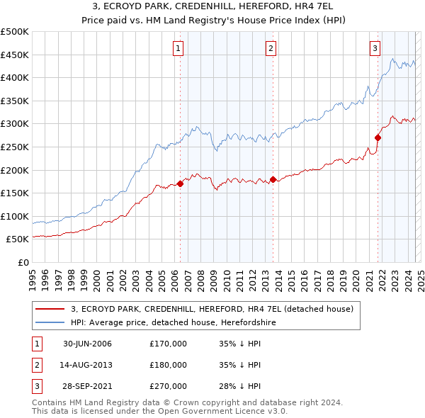 3, ECROYD PARK, CREDENHILL, HEREFORD, HR4 7EL: Price paid vs HM Land Registry's House Price Index