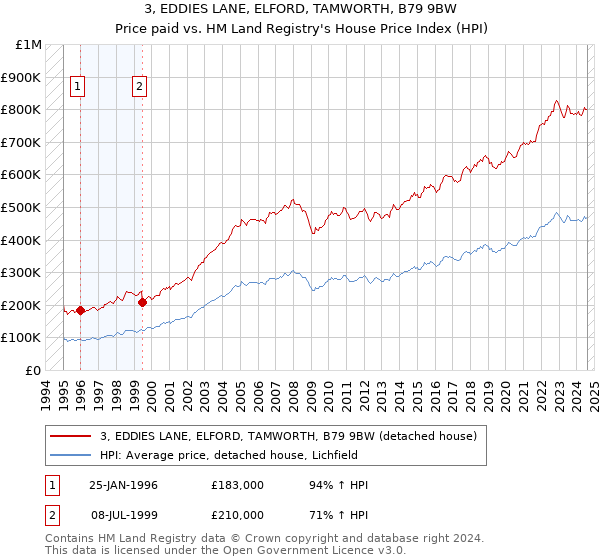 3, EDDIES LANE, ELFORD, TAMWORTH, B79 9BW: Price paid vs HM Land Registry's House Price Index