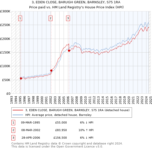 3, EDEN CLOSE, BARUGH GREEN, BARNSLEY, S75 1RA: Price paid vs HM Land Registry's House Price Index