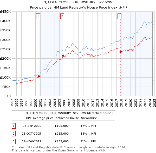 3, EDEN CLOSE, SHREWSBURY, SY2 5YW: Price paid vs HM Land Registry's House Price Index