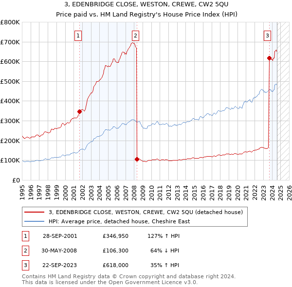 3, EDENBRIDGE CLOSE, WESTON, CREWE, CW2 5QU: Price paid vs HM Land Registry's House Price Index