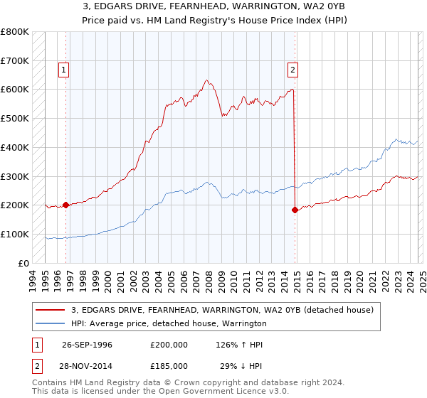 3, EDGARS DRIVE, FEARNHEAD, WARRINGTON, WA2 0YB: Price paid vs HM Land Registry's House Price Index