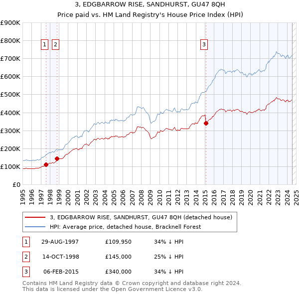 3, EDGBARROW RISE, SANDHURST, GU47 8QH: Price paid vs HM Land Registry's House Price Index