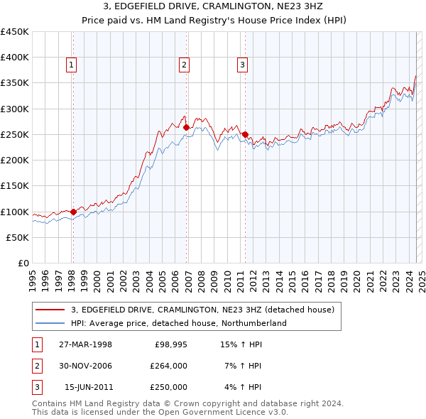 3, EDGEFIELD DRIVE, CRAMLINGTON, NE23 3HZ: Price paid vs HM Land Registry's House Price Index