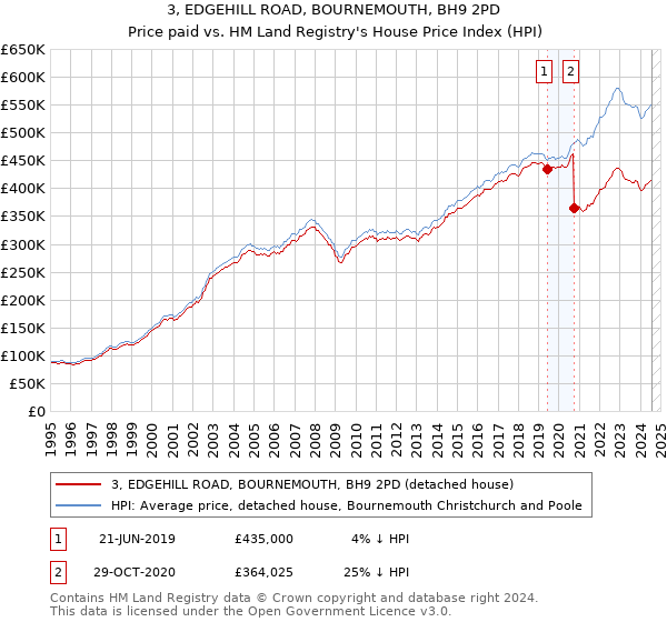 3, EDGEHILL ROAD, BOURNEMOUTH, BH9 2PD: Price paid vs HM Land Registry's House Price Index