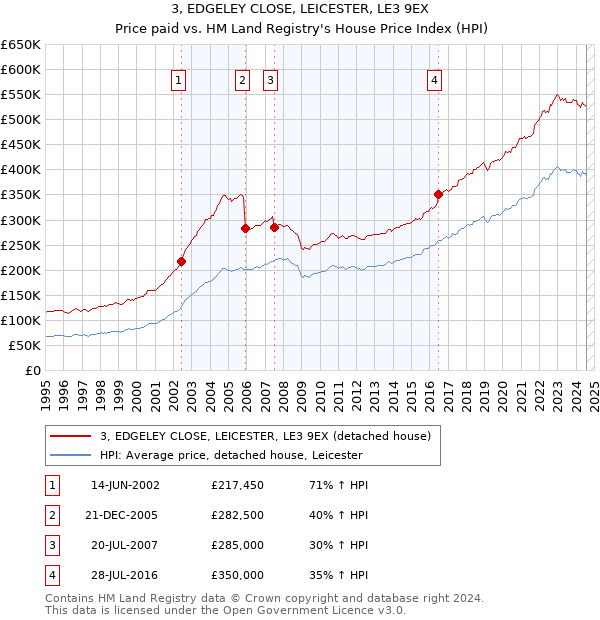 3, EDGELEY CLOSE, LEICESTER, LE3 9EX: Price paid vs HM Land Registry's House Price Index