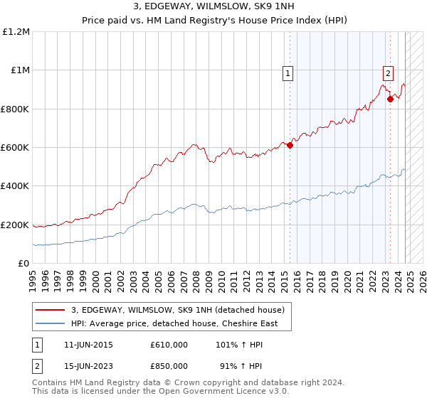 3, EDGEWAY, WILMSLOW, SK9 1NH: Price paid vs HM Land Registry's House Price Index