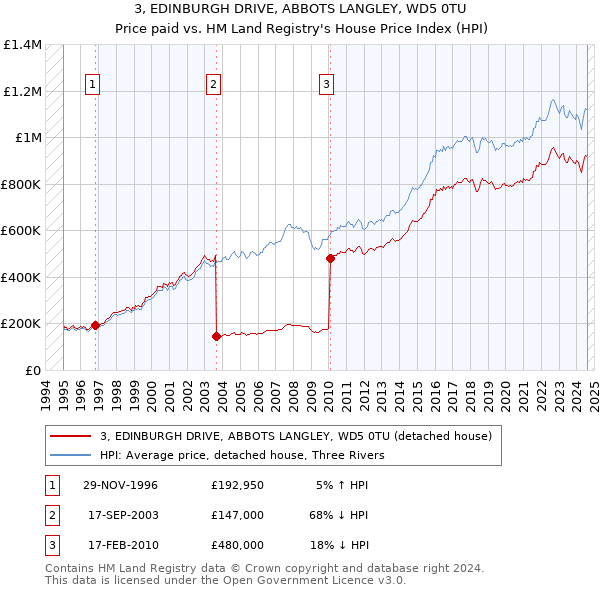 3, EDINBURGH DRIVE, ABBOTS LANGLEY, WD5 0TU: Price paid vs HM Land Registry's House Price Index