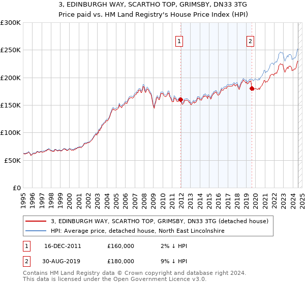 3, EDINBURGH WAY, SCARTHO TOP, GRIMSBY, DN33 3TG: Price paid vs HM Land Registry's House Price Index