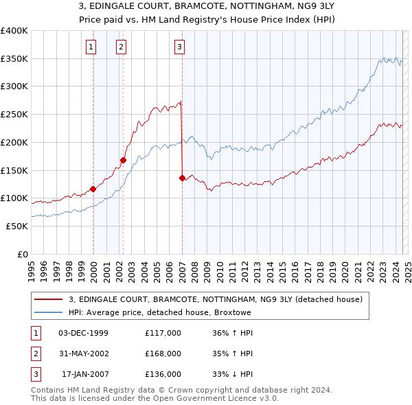 3, EDINGALE COURT, BRAMCOTE, NOTTINGHAM, NG9 3LY: Price paid vs HM Land Registry's House Price Index