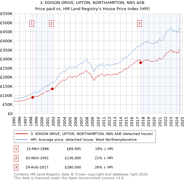 3, EDISON DRIVE, UPTON, NORTHAMPTON, NN5 4AB: Price paid vs HM Land Registry's House Price Index