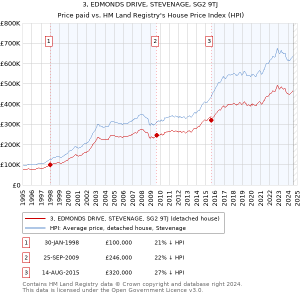 3, EDMONDS DRIVE, STEVENAGE, SG2 9TJ: Price paid vs HM Land Registry's House Price Index