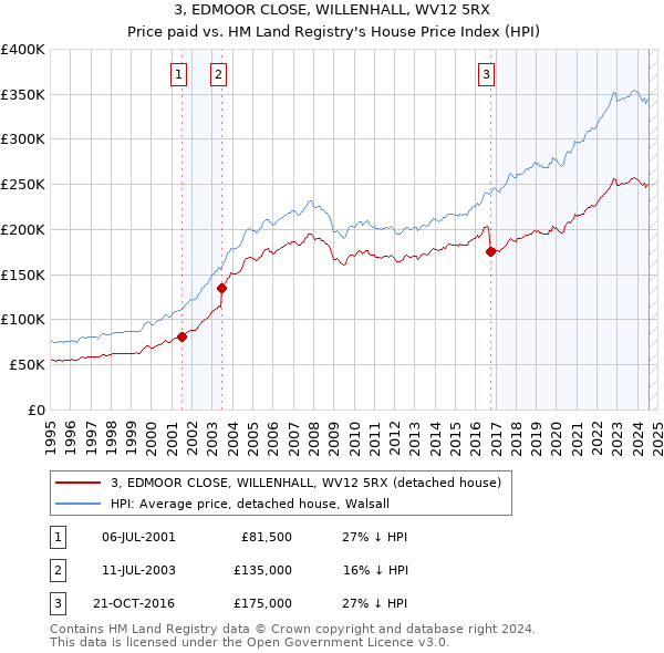 3, EDMOOR CLOSE, WILLENHALL, WV12 5RX: Price paid vs HM Land Registry's House Price Index