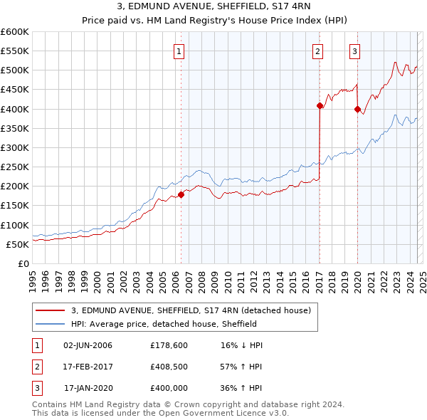 3, EDMUND AVENUE, SHEFFIELD, S17 4RN: Price paid vs HM Land Registry's House Price Index