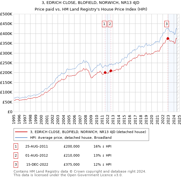 3, EDRICH CLOSE, BLOFIELD, NORWICH, NR13 4JD: Price paid vs HM Land Registry's House Price Index