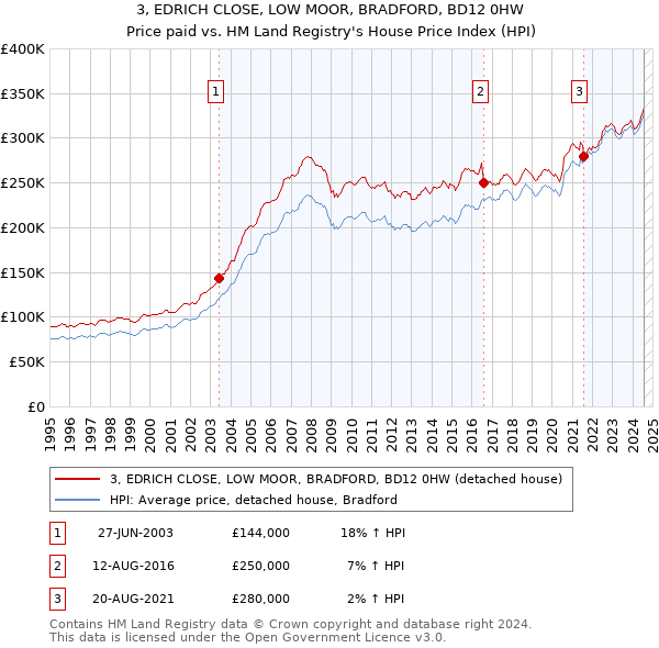 3, EDRICH CLOSE, LOW MOOR, BRADFORD, BD12 0HW: Price paid vs HM Land Registry's House Price Index