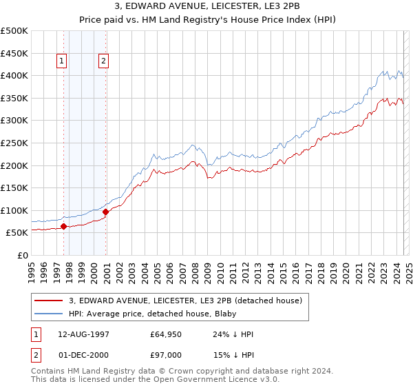 3, EDWARD AVENUE, LEICESTER, LE3 2PB: Price paid vs HM Land Registry's House Price Index