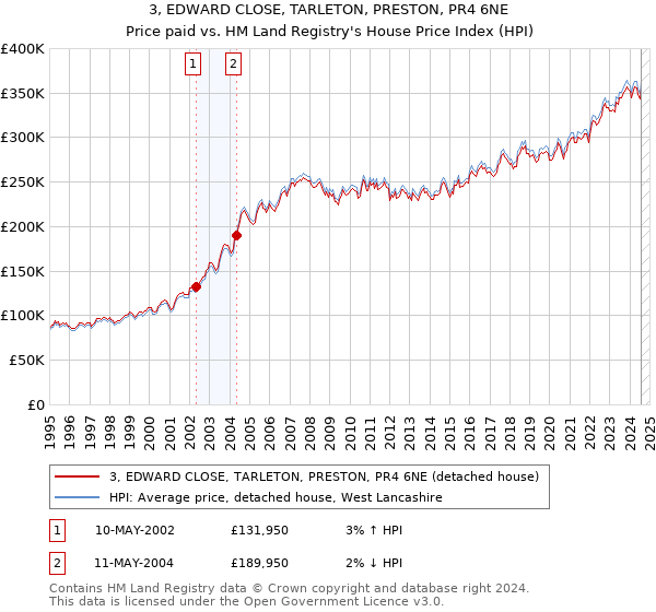 3, EDWARD CLOSE, TARLETON, PRESTON, PR4 6NE: Price paid vs HM Land Registry's House Price Index