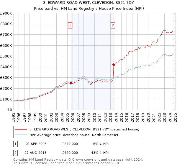 3, EDWARD ROAD WEST, CLEVEDON, BS21 7DY: Price paid vs HM Land Registry's House Price Index