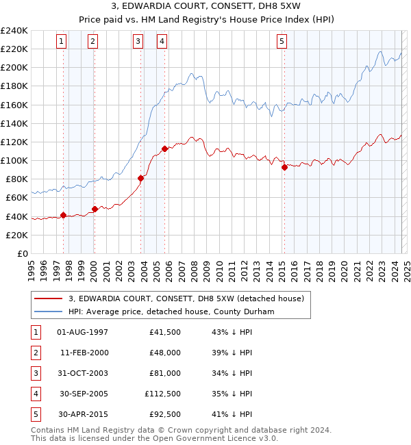 3, EDWARDIA COURT, CONSETT, DH8 5XW: Price paid vs HM Land Registry's House Price Index