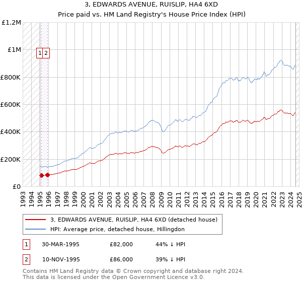 3, EDWARDS AVENUE, RUISLIP, HA4 6XD: Price paid vs HM Land Registry's House Price Index