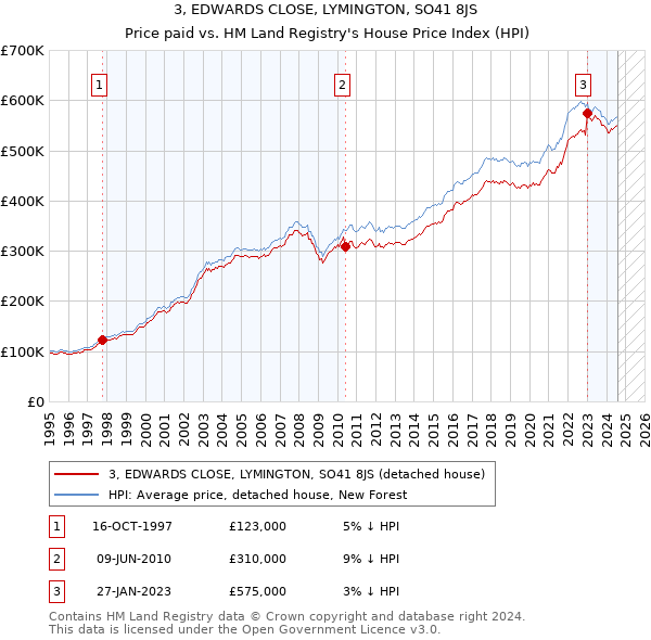 3, EDWARDS CLOSE, LYMINGTON, SO41 8JS: Price paid vs HM Land Registry's House Price Index