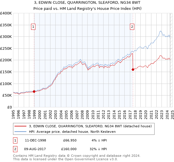 3, EDWIN CLOSE, QUARRINGTON, SLEAFORD, NG34 8WT: Price paid vs HM Land Registry's House Price Index